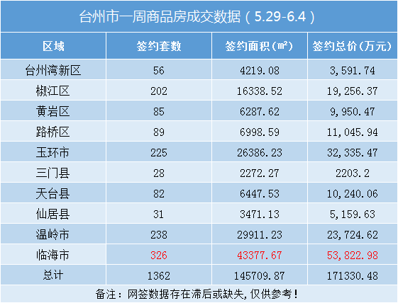 台州楼市周报（5.29-6.4）：卖房超17亿！