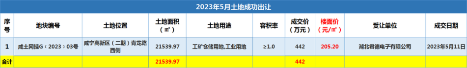 咸宁2023年5月楼市报告，成交均价4885.99元/㎡