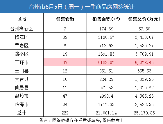 06月05日台州房产交易数据：台州市销售222套