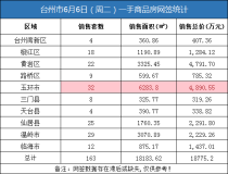 06月06日台州房产交易数据：台州市销售163套