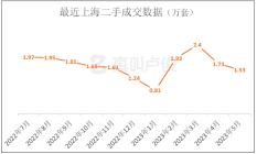 这座一线城市的二手房，现在降多少​才能卖掉？