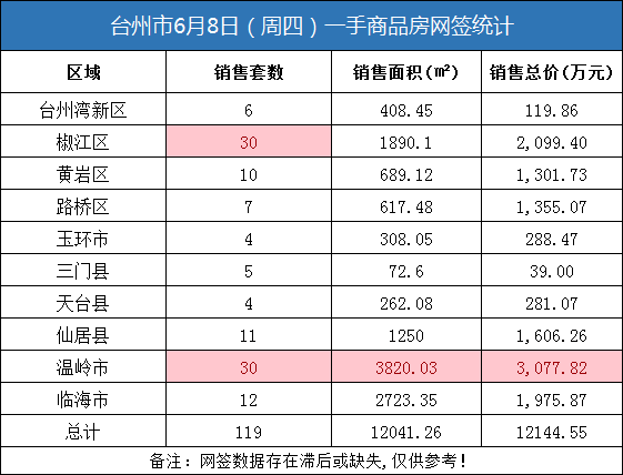 06月08日台州房产交易数据：台州市销售119套