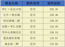 阳新房地产6月7日 网签住宅8套 均价4122.87元/平