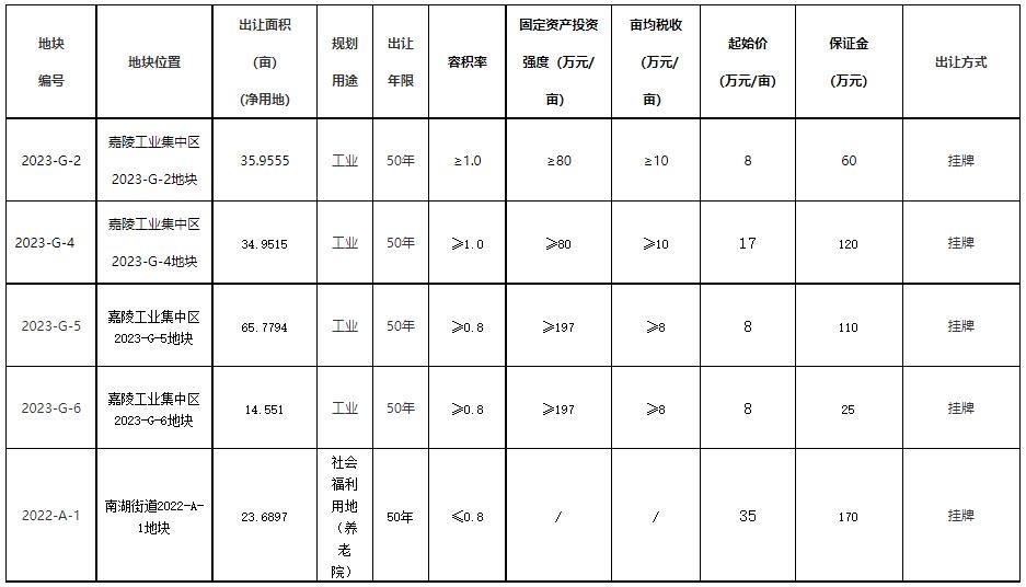 南充土地出让信息