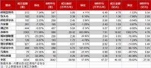 内蒙古房地产周报，包头成交182套。