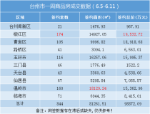 台州楼市周报（6.5-6.11）：卖房仅超9亿！