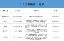 沧州新盘618优惠获得一览表，最低5字头