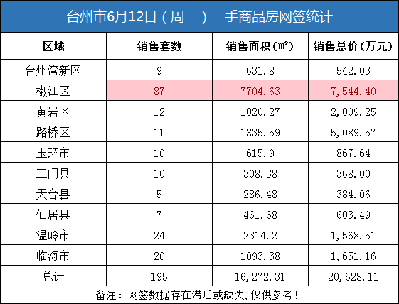 06月12日台州房产交易数据：台州市销售195套