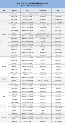 沧州新盘6月份最新房价一览表，这些楼盘有变动