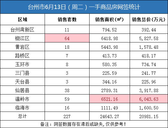 06月13日台州房产交易数据：台州市销售227套