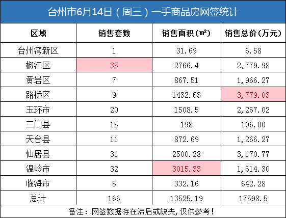 06月14日台州房产交易数据：台州市销售166套