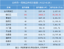 台州楼市周报（6.12-6.18）：卖房仅超9亿！