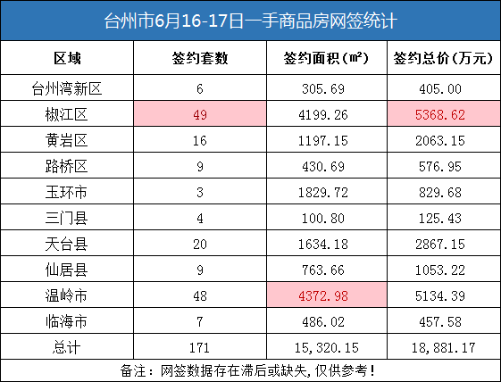 06月16日-17日台州房产交易数据：台州市销售171套