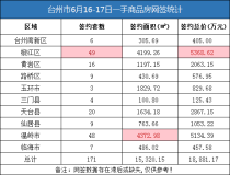 06月16日-17日台州房产交易数据：台州市销售171套