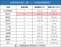 06月19日台州房产交易数据：台州市销售193套