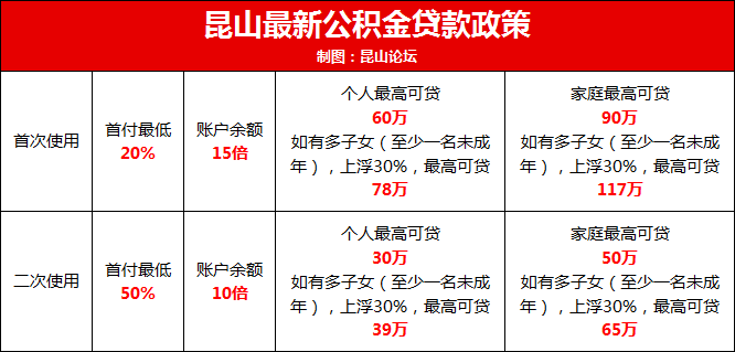 异地公积金可以在昆山买房吗?在昆山买房公积金最高能贷款多少?