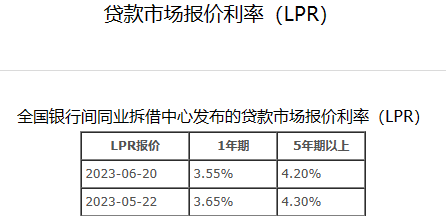 下调！！！6月LPR报价出炉：一年期、五年期LPR均下调