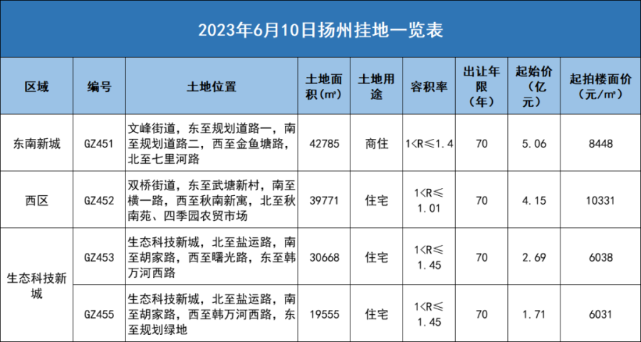 扬州土拍