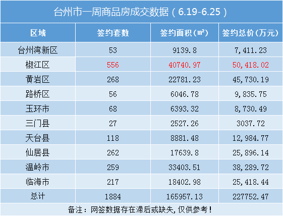 环涨137.88%！台州楼市周报（6.19-6.25）：卖房超22亿！