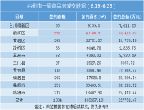 环涨137.88%！台州楼市周报（6.19-6.25）：卖房超22亿！