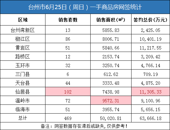 06月25日台州房产交易数据：台州市销售469套