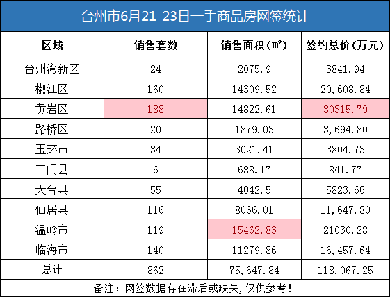 6月21日-23日台州房产交易数据：台州市销售862套