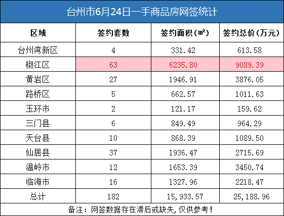 06月24日台州房产交易数据：台州市销售182套