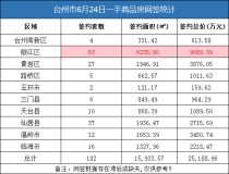 06月24日台州房产交易数据：台州市销售182套