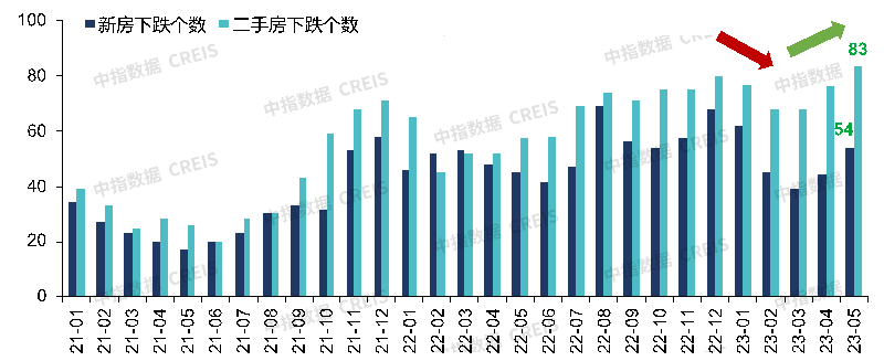 2021年以来百城新建住宅、二手住宅价格环比下跌城市数量变化