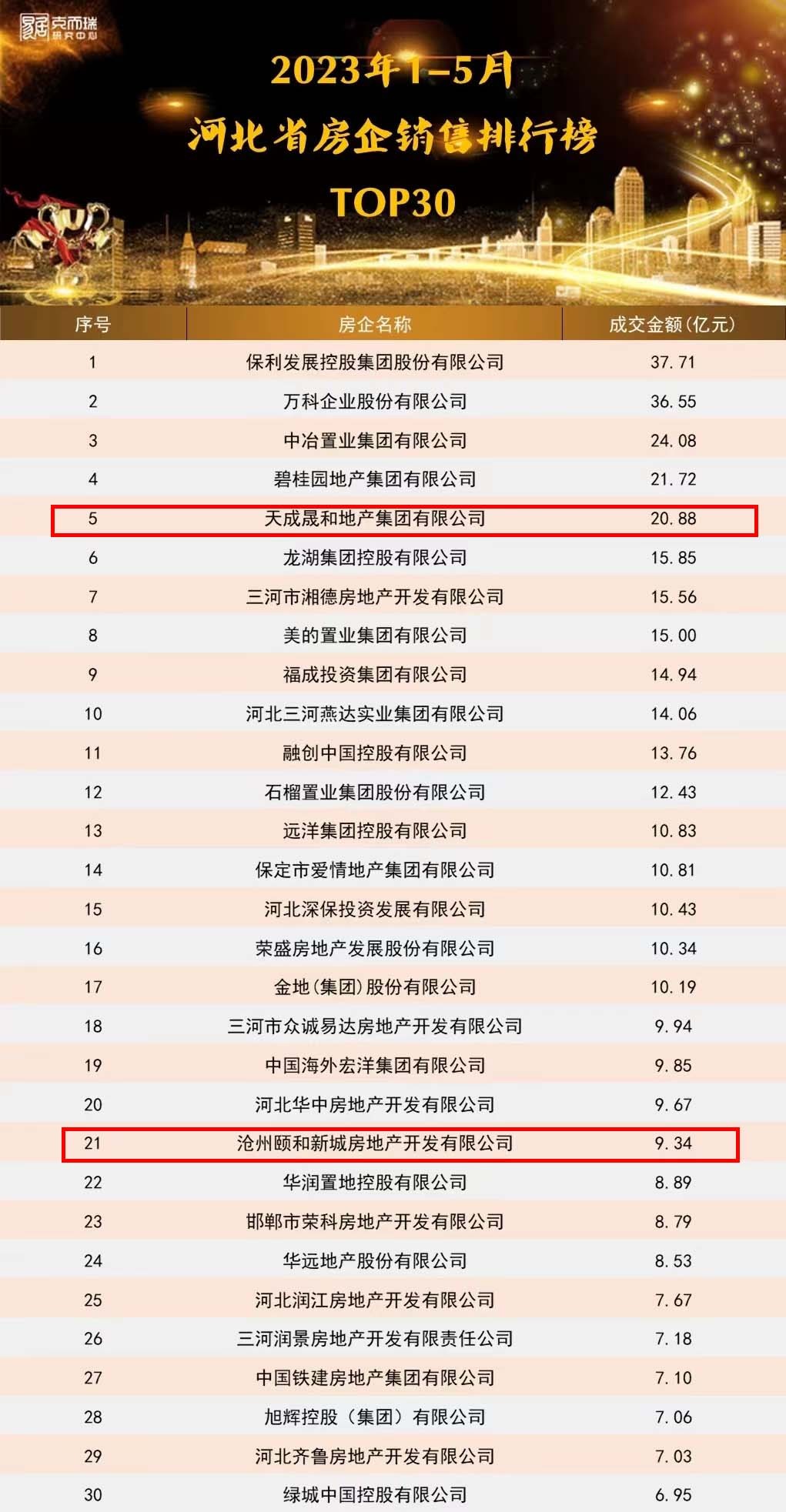 2023年1-5月份河北省房企排行榜出炉，沧州这三个项目荣登榜单
