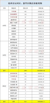 即将发放2550万元！沧州市运河区、新华区购房补贴来啦！