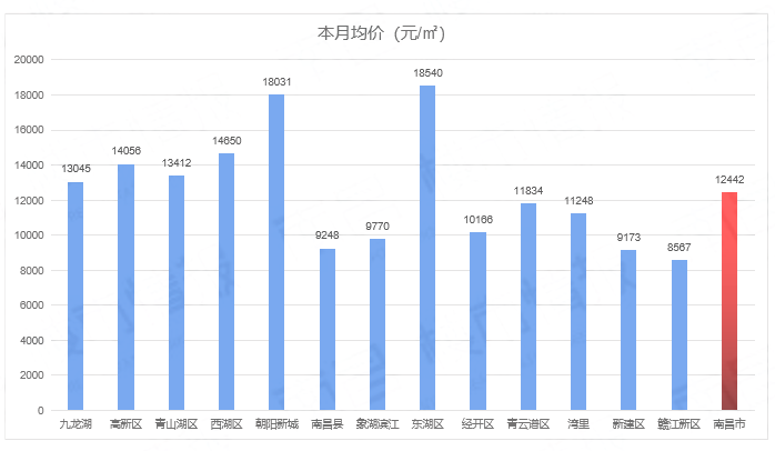 南昌新房价格,南昌7月房价,青云谱房价走势