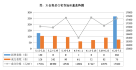 2023年第27周太仓房地产市场监测周报