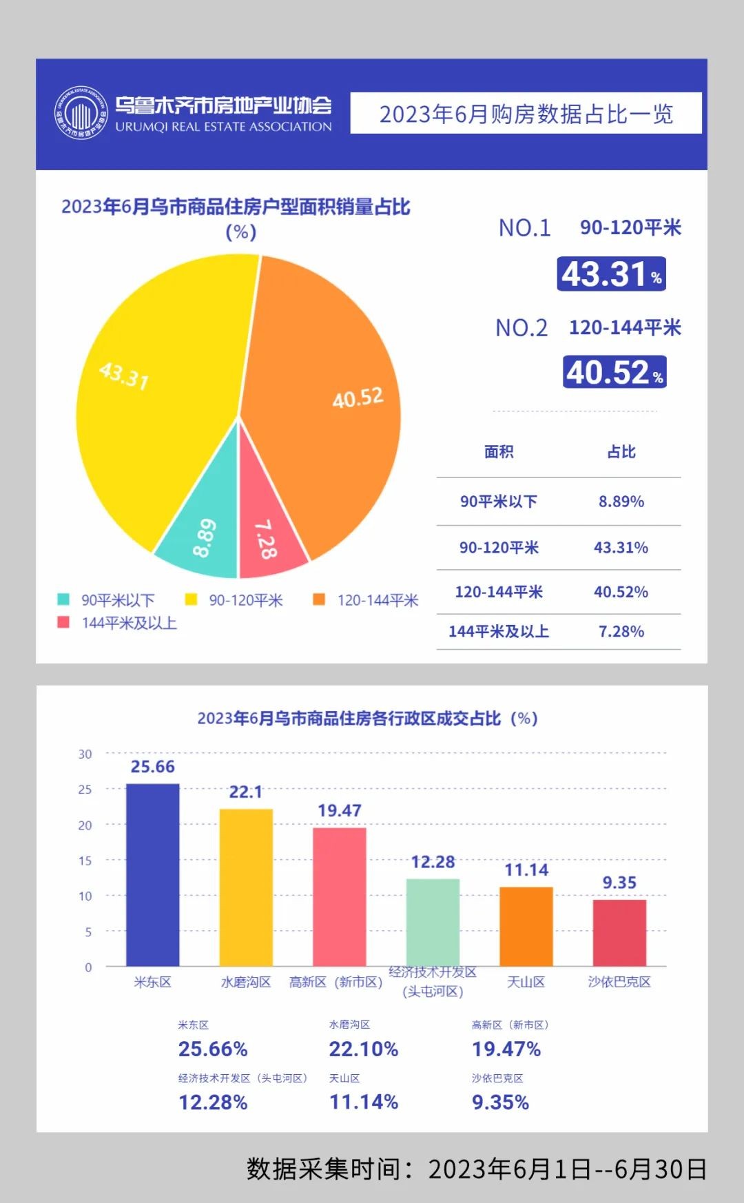 权威发布|2023年6月乌鲁木齐市房地产市场数据(图15)