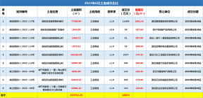 咸宁2023年6月楼市报告，成交均价7653.03元/㎡