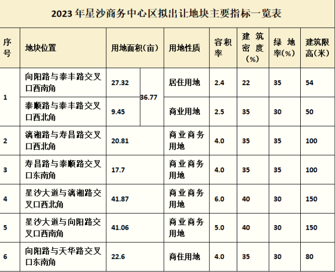 35641亩！长沙这里拟出让8宗地！
