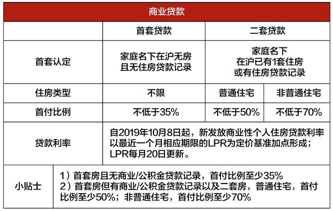 2023年上海买房政策大全最新（限购+贷款+税费+摇号积分+买哪里）！