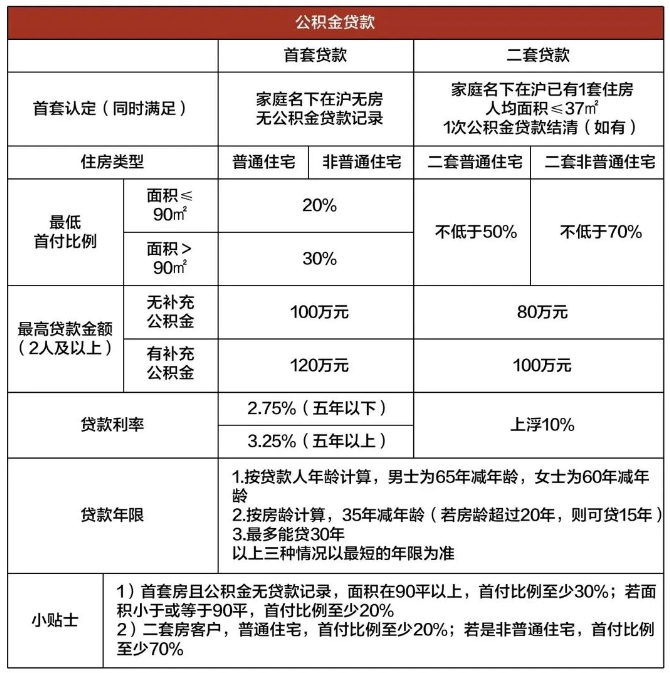 2023年上海买房政策大全最新（限购+贷款+税费+摇号积分+买哪里）！