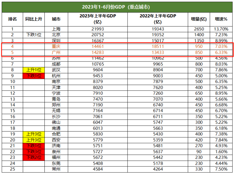 2023上半年各省城市gdp排行榜!重庆gdp逆袭广州,成为中国第四城！
