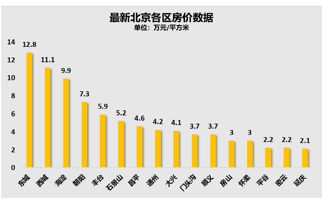 2023年北京16区最新房价一览表(朝阳+海淀+大兴)7个区房价降了看有你的家吗？中欧体育KOK(图2)