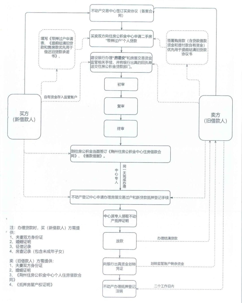 公积金抵押过户.png