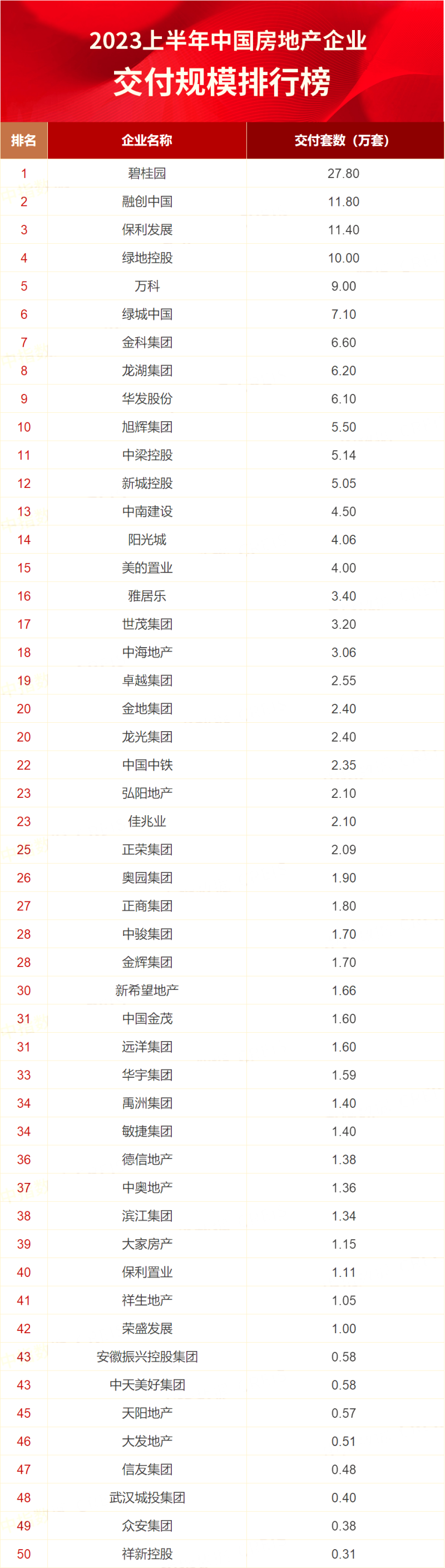 2023上半年中国房地产企业交付规模排行榜