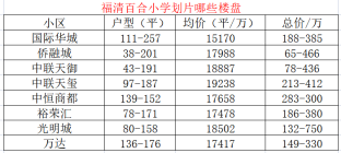 福清百合小学划片哪些楼盘