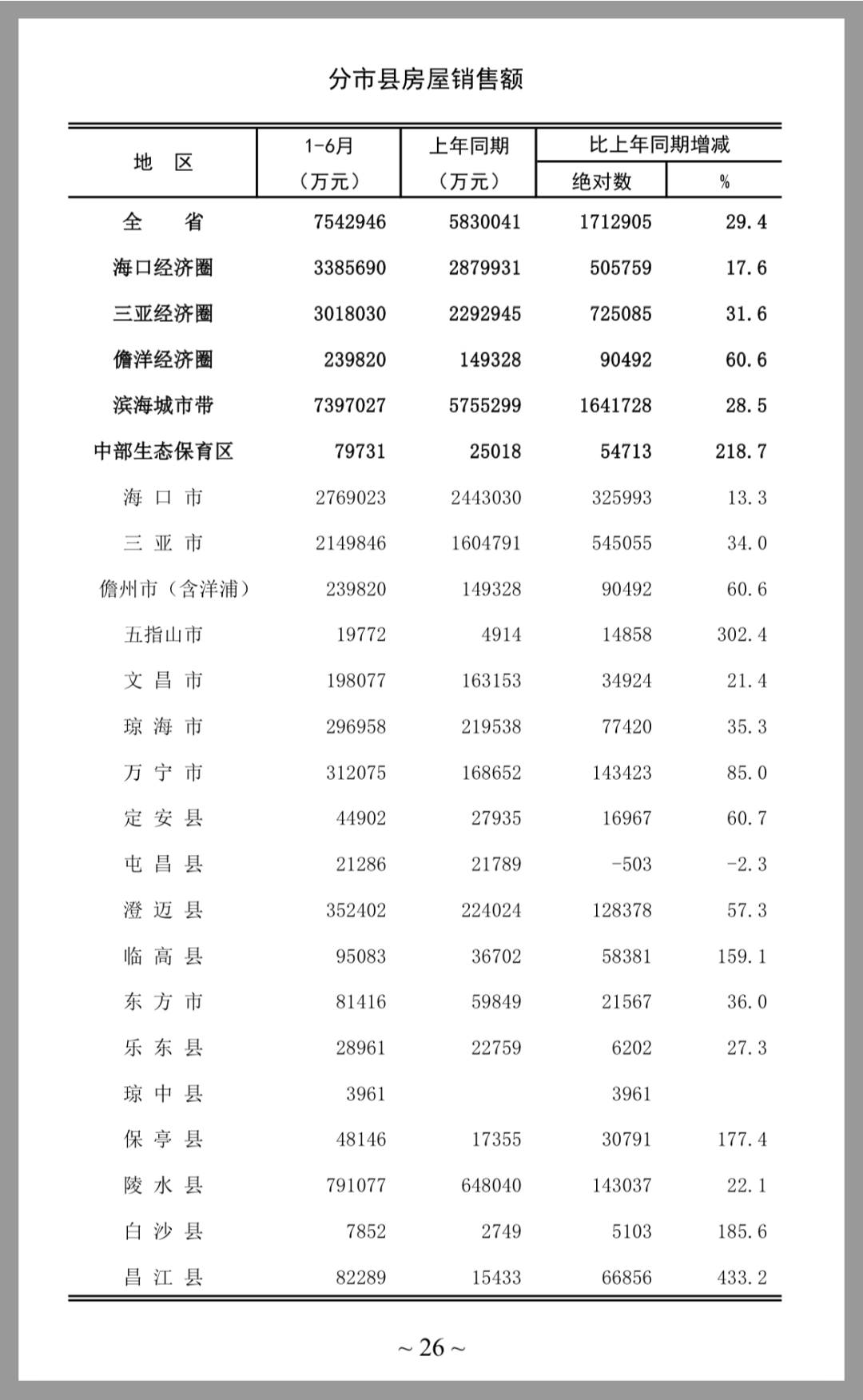 2023上半年海南房价地图出炉!