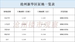 沧州东部新城征收土地93亩，全部用于住宅建设