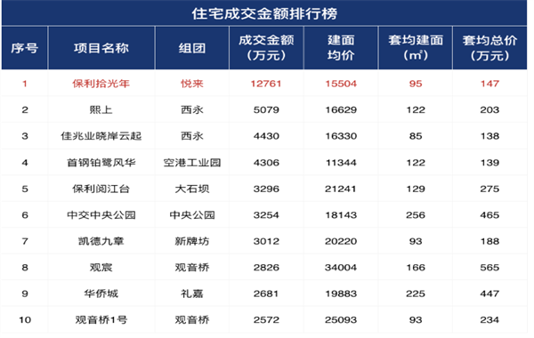 7月第5周重庆新房成交排行榜！排名榜首的保利拾光年最新价格多少？