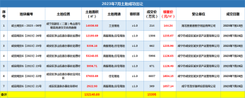 咸宁2023年7月楼市报告，成交均价3579.15元/㎡