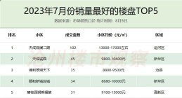 揭秘！沧州7月份主城区楼盘销量TOP5排行榜出炉