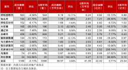 内蒙古房地产周报，包头成交144套。