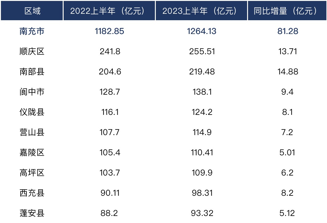 2023上半年南充9区县(市)GDP排名情况